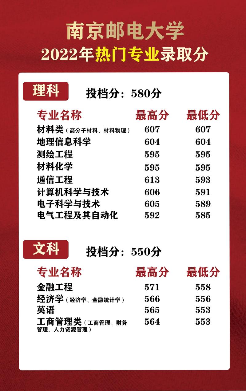 南京郵電大學什么專業最好-圖1