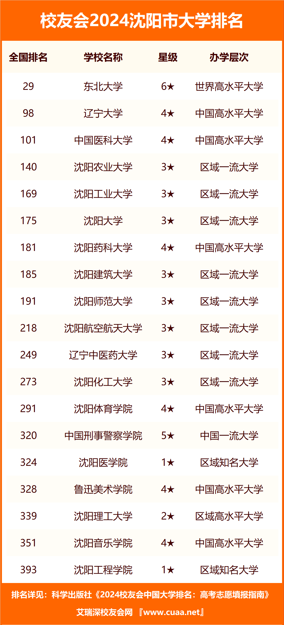 2024年沈陽藥科大學排名-圖1