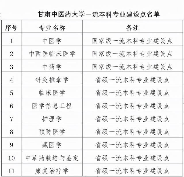 2024年甘肅中醫(yī)藥大學(xué)排名-圖1