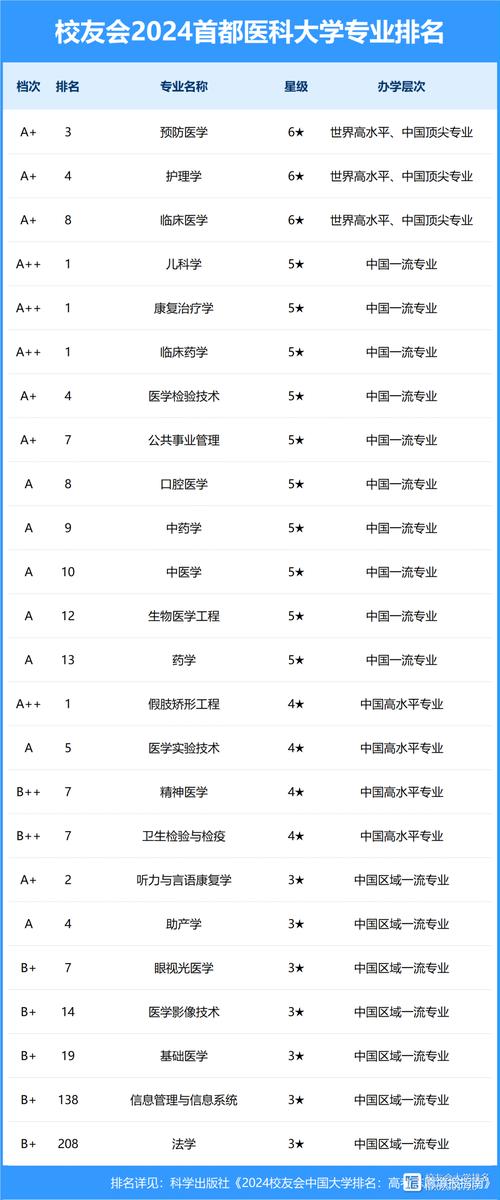 2024年首都醫科大學排名-圖1