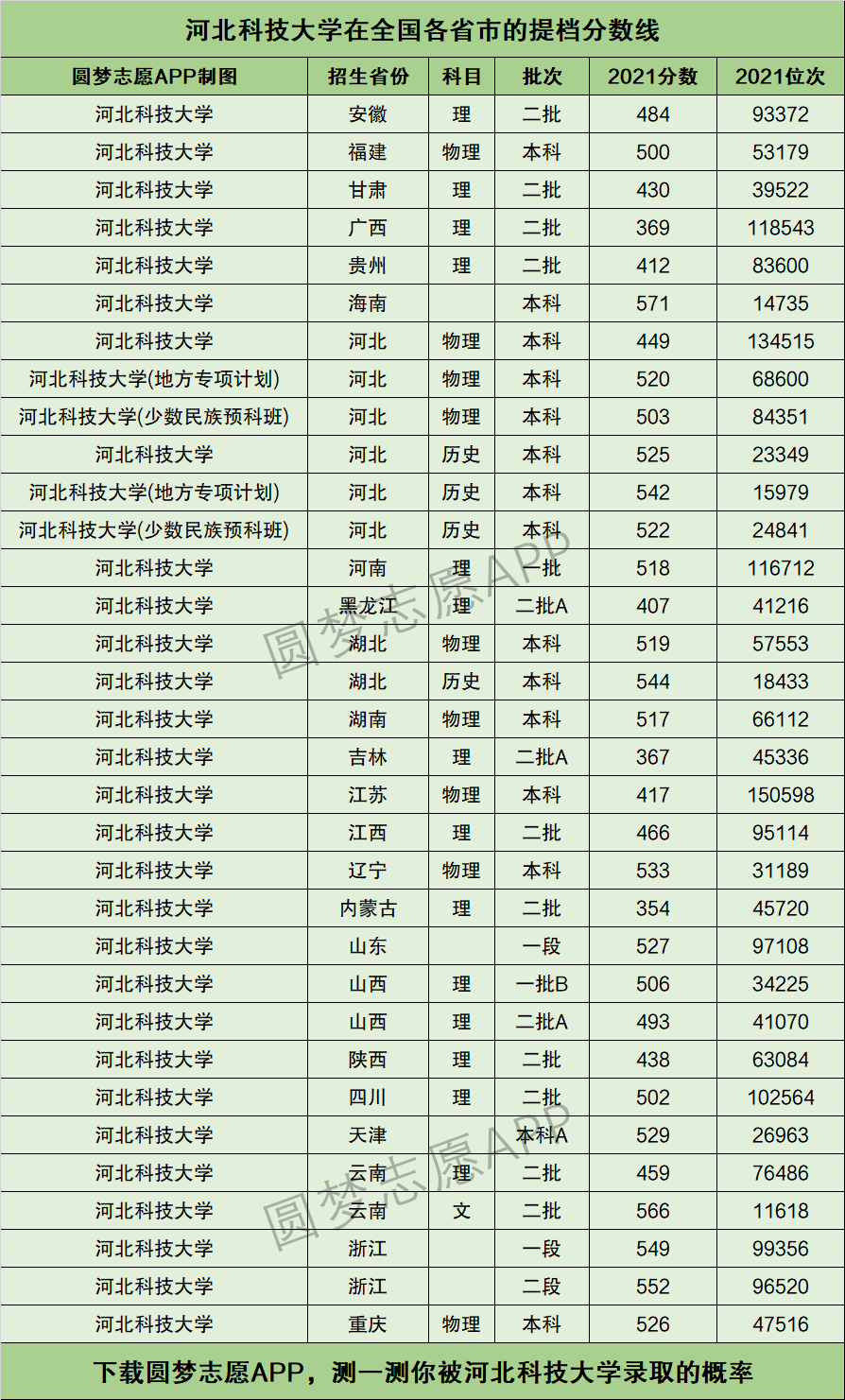 2024年河北科技大學(xué)分?jǐn)?shù)線-圖1