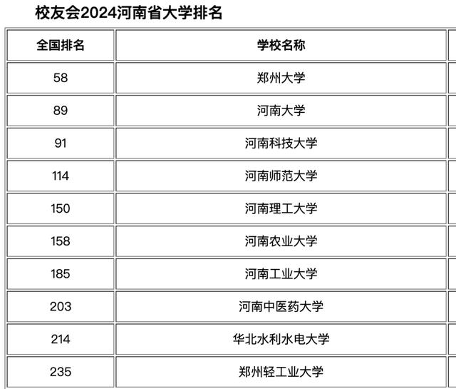 2024年河南農(nóng)業(yè)大學排名全國第幾-圖1