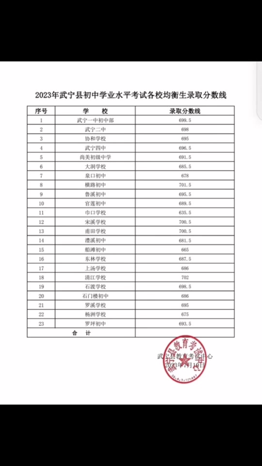 2024年武寧縣新一中錄取分數(shù)線-圖1