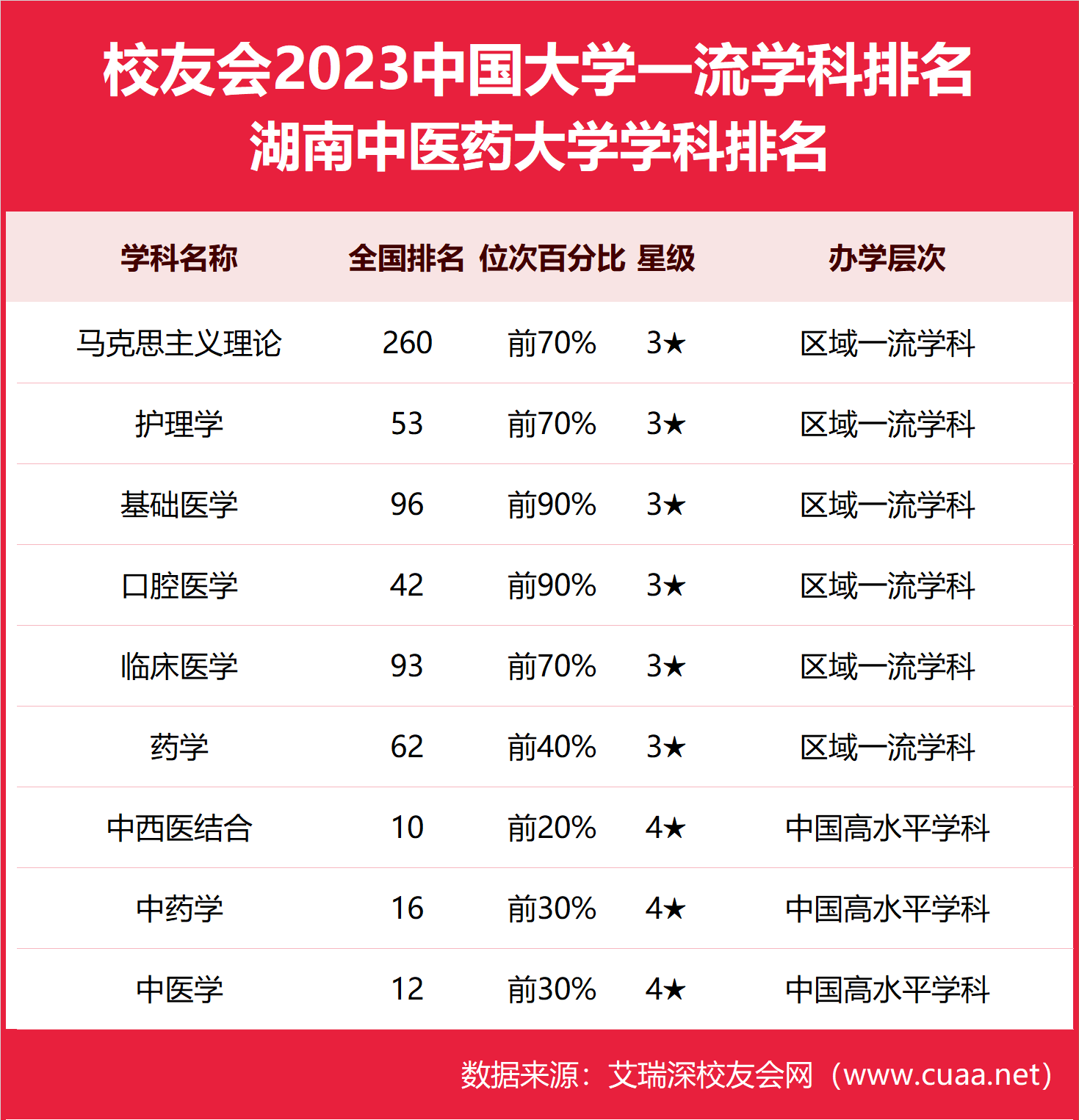 2024年湖南中醫(yī)藥大學排名-圖1