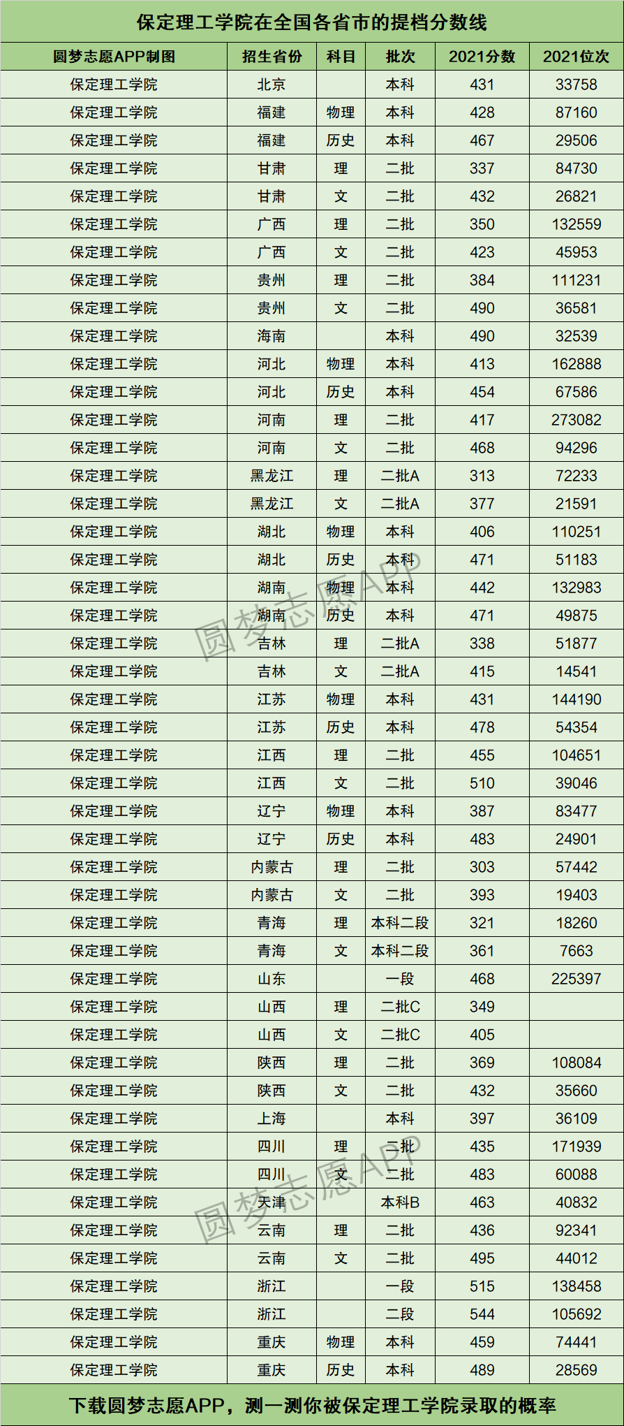 2024年保定理工學院專科分數線-圖1