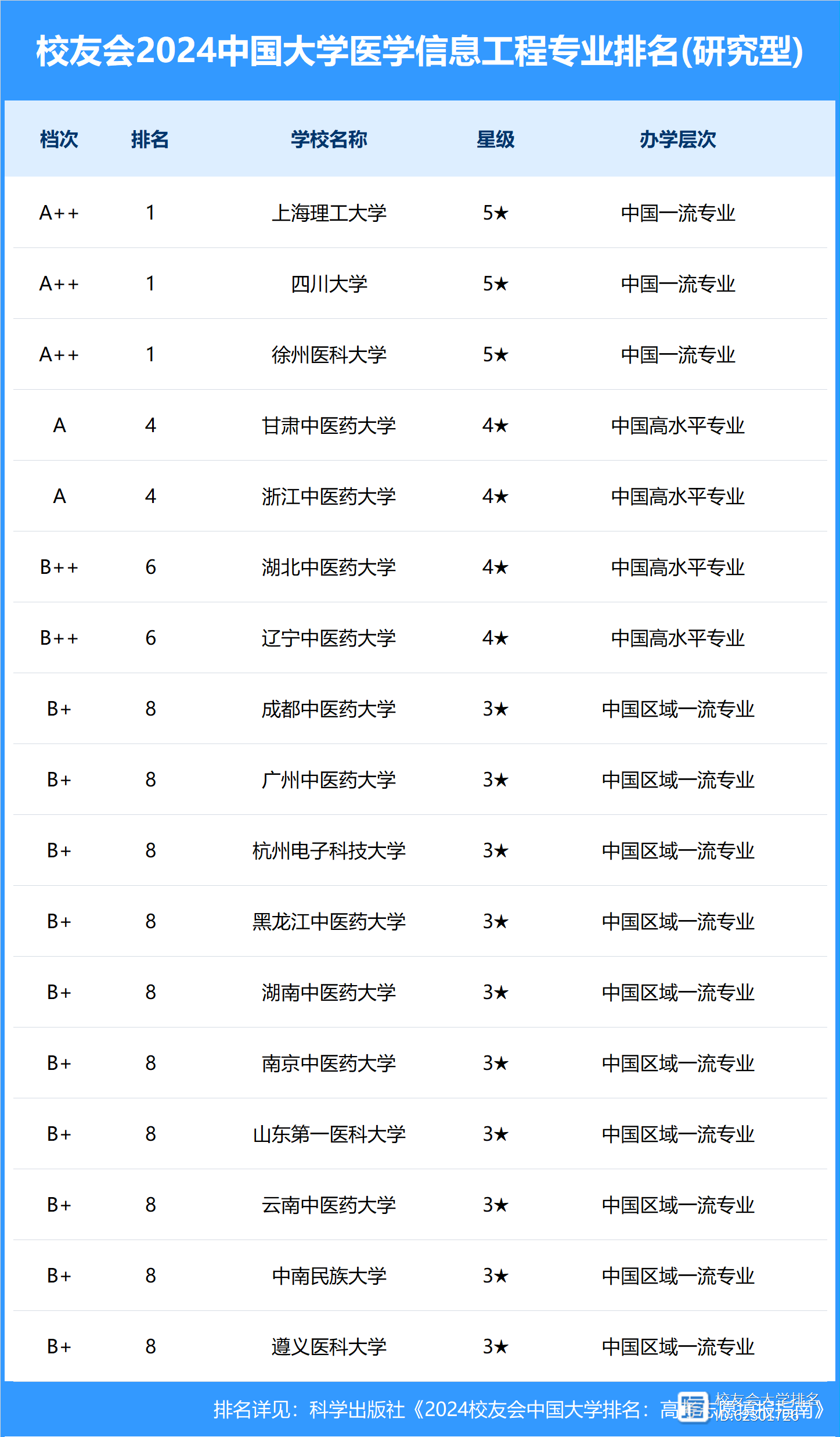 2024年徐州醫科大學全國排名-圖1