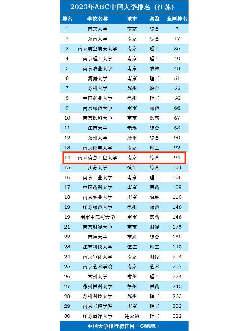 2024年南京信息工程大學專業排名-圖1