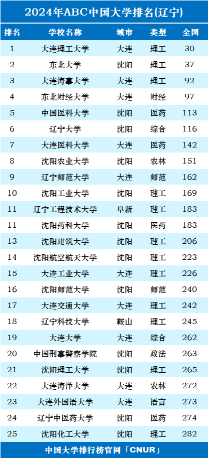 2024年遼寧大學全國排名-圖1