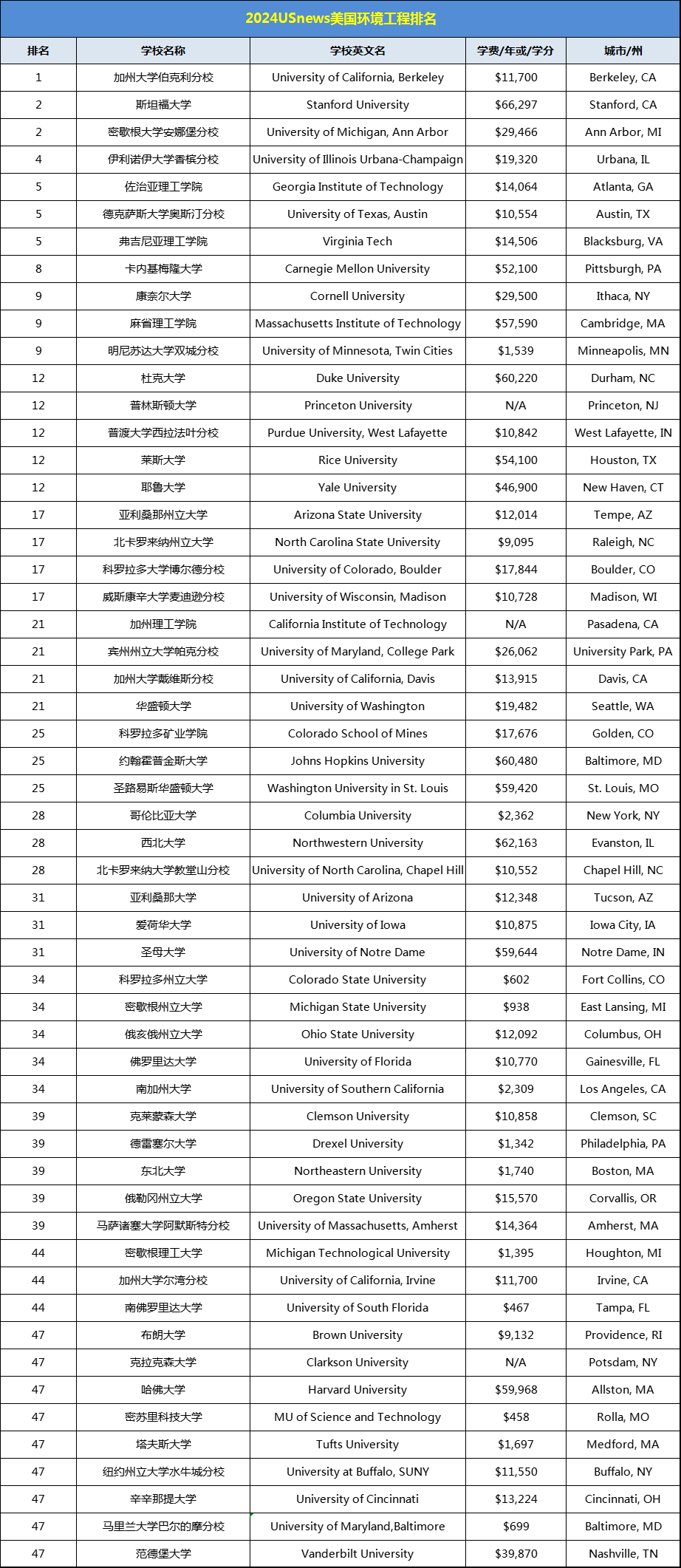 2024年環(huán)境設(shè)計專業(yè)大學(xué)排名國外-圖1