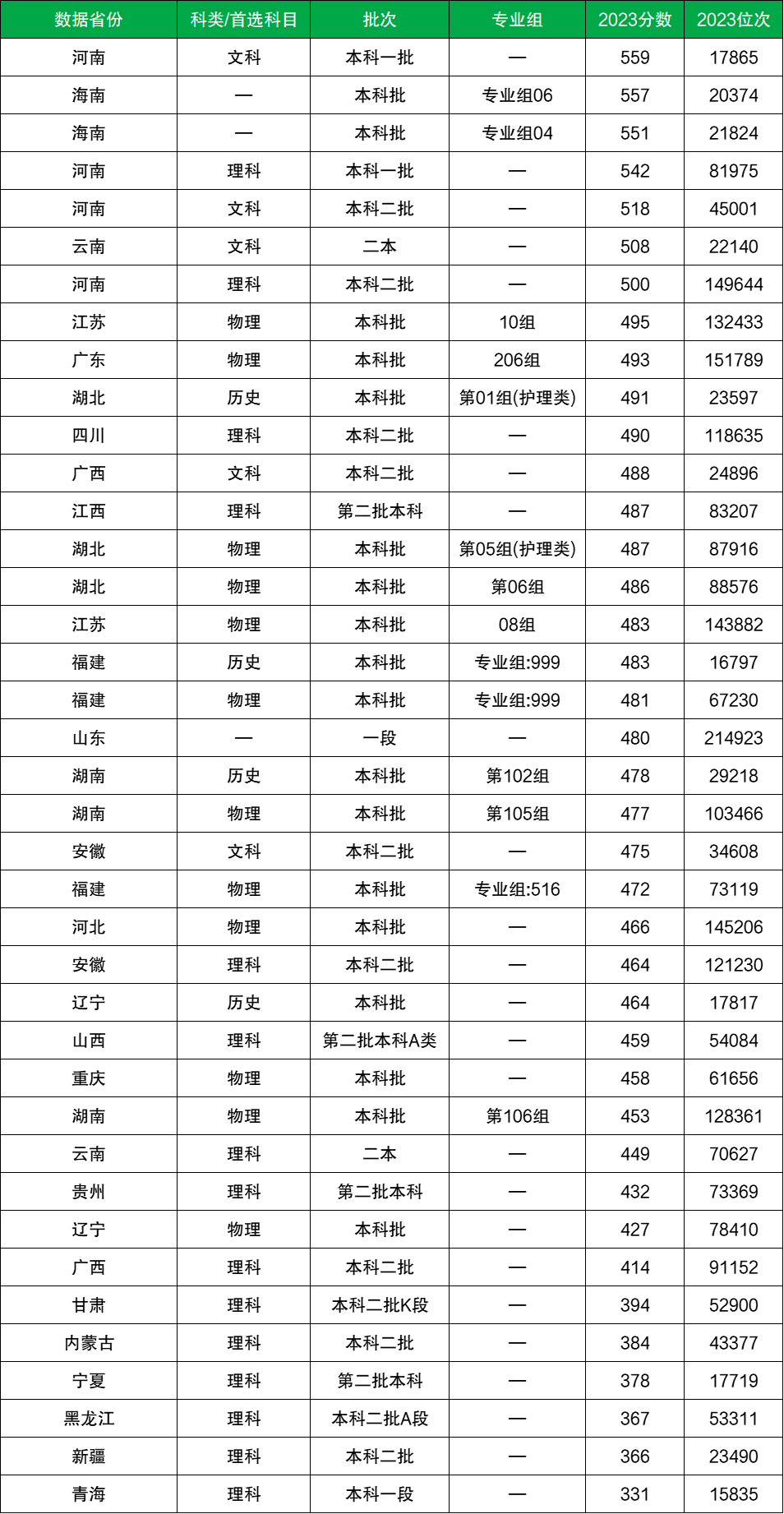 2024年張仲景國醫大學錄取分數線-圖1