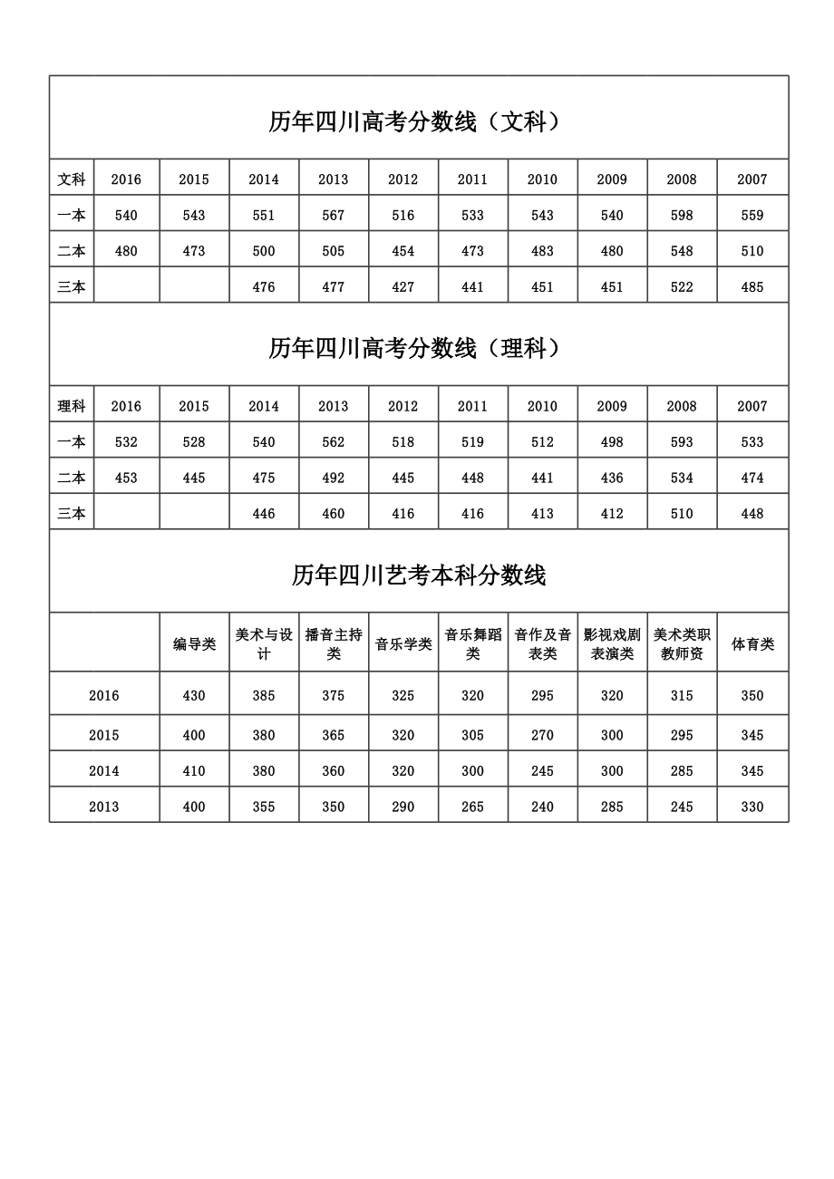 歷年高考分數線-圖1