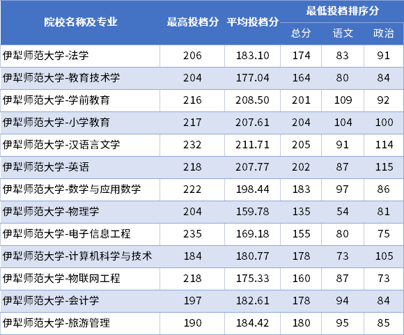 2024年伊犁師范大學分數線-圖1