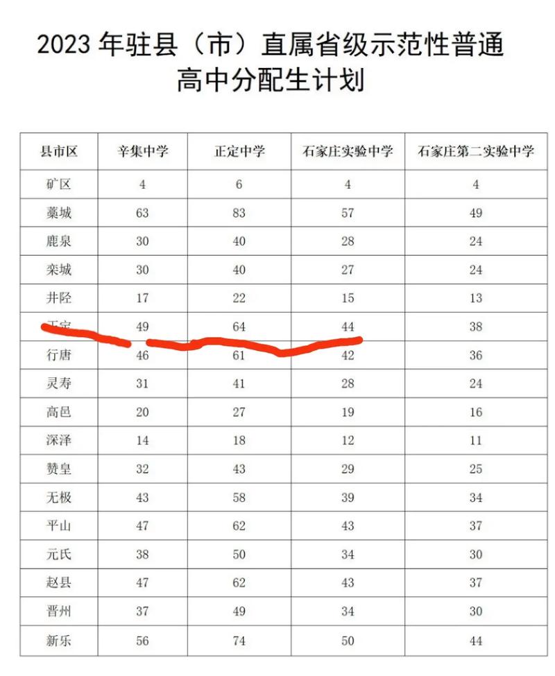 2024年正定縣第一中學(xué)錄取分?jǐn)?shù)線-圖1