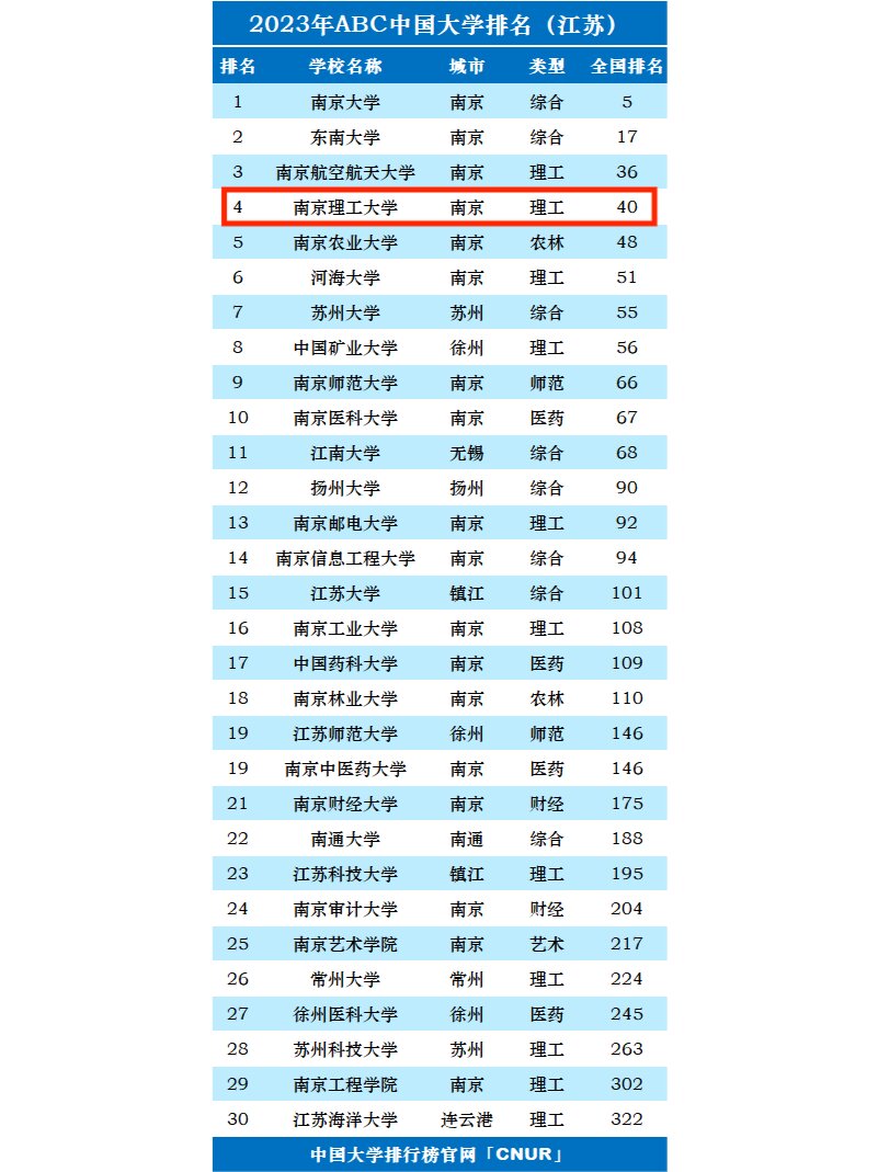 2024年南京理工大學(xué)最新排名-圖1