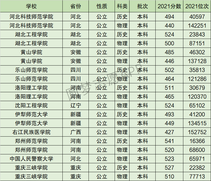2024年河北科技師范學院全國排名-圖1