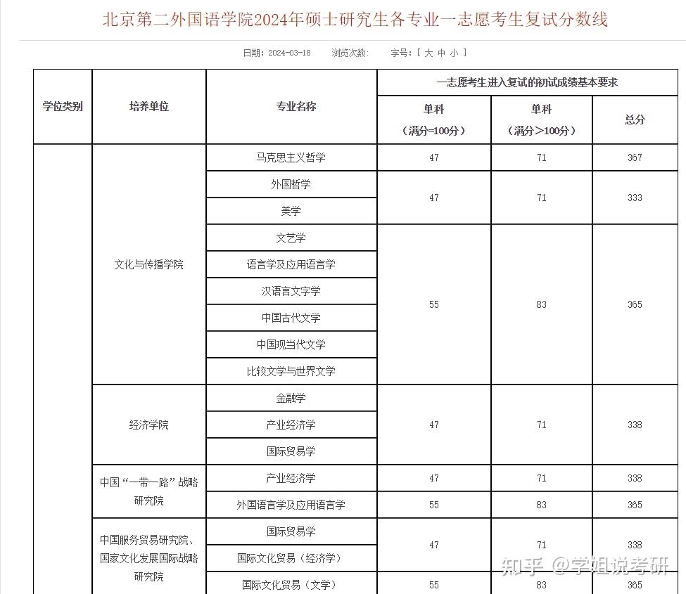 2024年北京第二外國語學院分數(shù)線-圖1