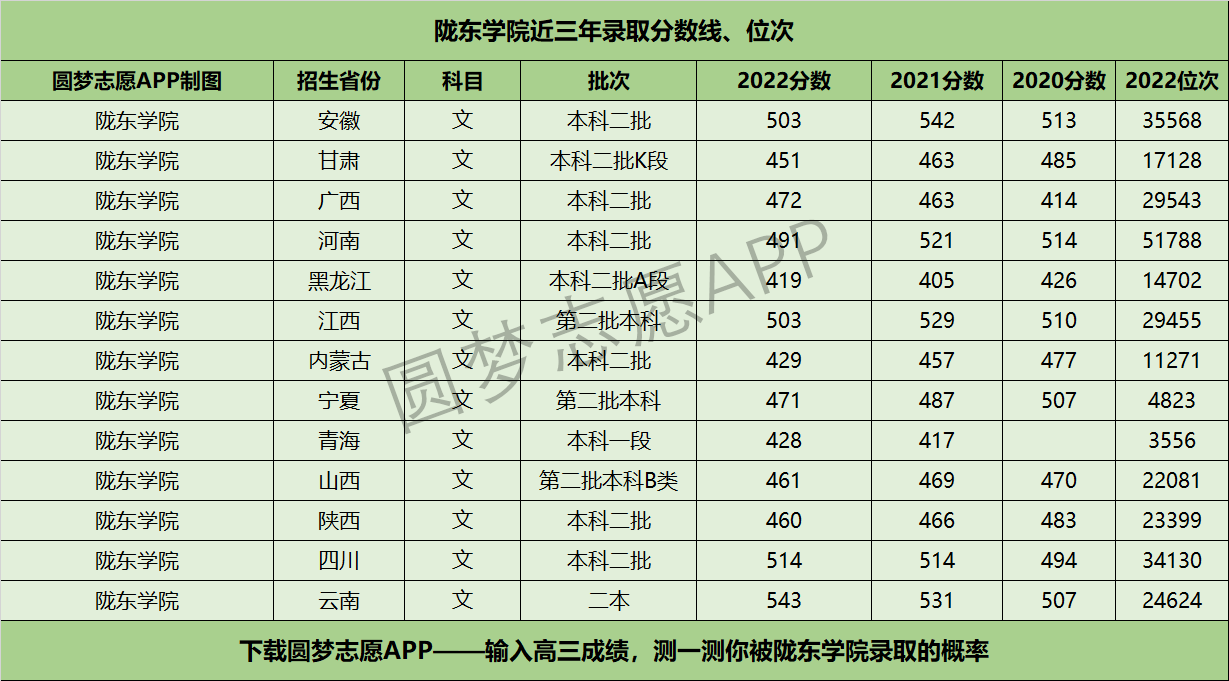 2024年隴東學(xué)院錄取分數(shù)線-圖1