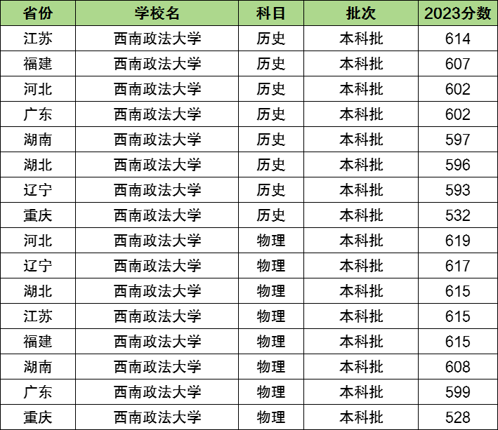 2024年西南政法大學排名全國第幾-圖1