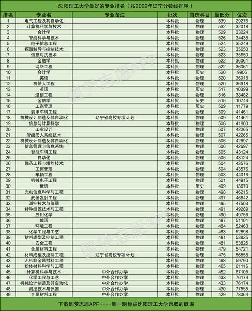 2024年沈陽理工大學專業(yè)排名-圖1