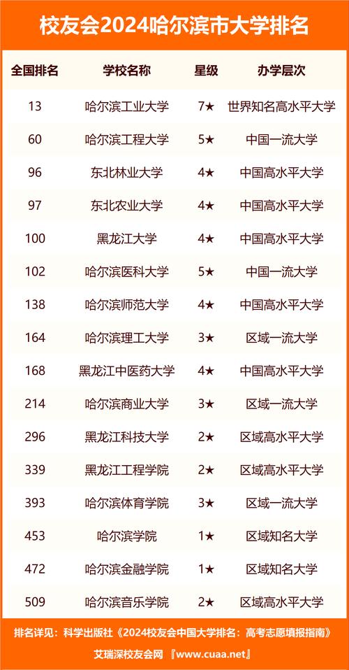 2024年哈爾濱商業(yè)大學(xué)全國(guó)排名-圖1