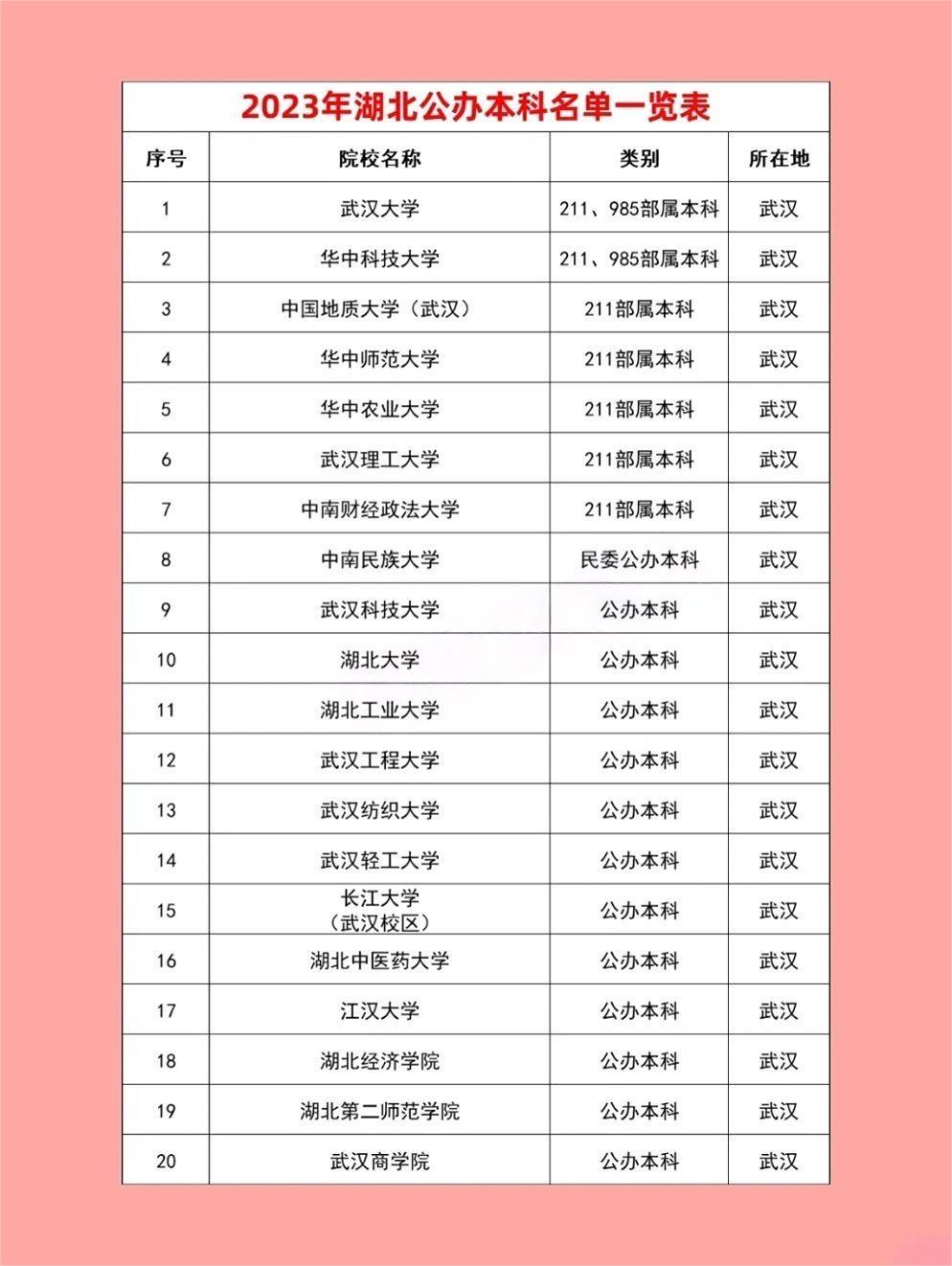 2024年湖北二本大學名單排名-圖1