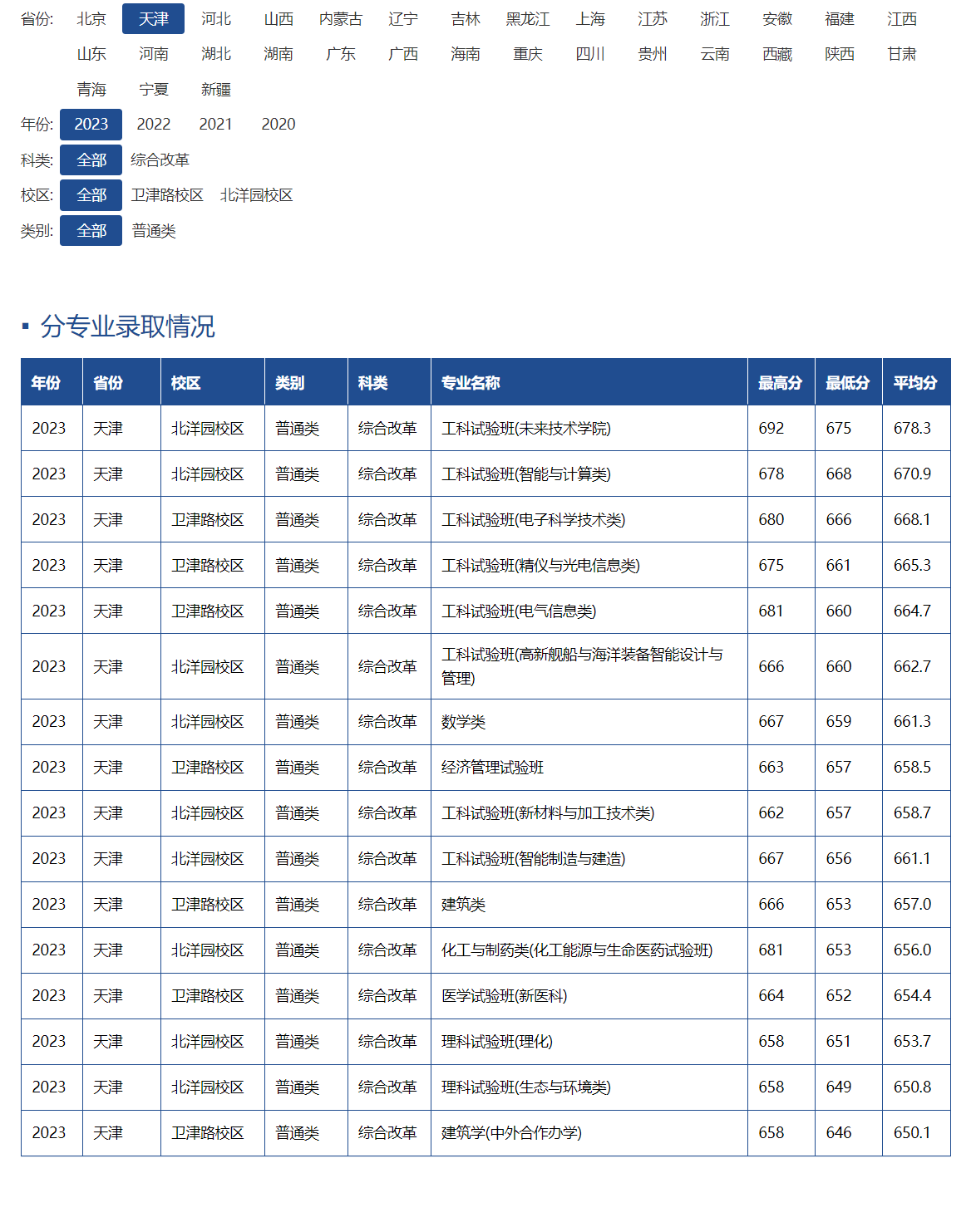 2024年天津大學錄取分數線-圖1