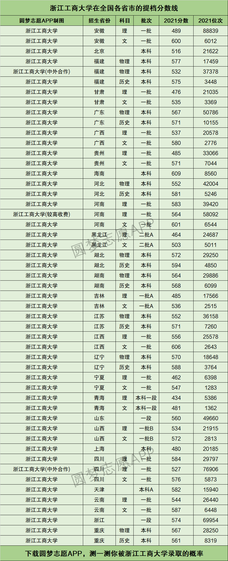 2024年浙江工商大學全國排名-圖1