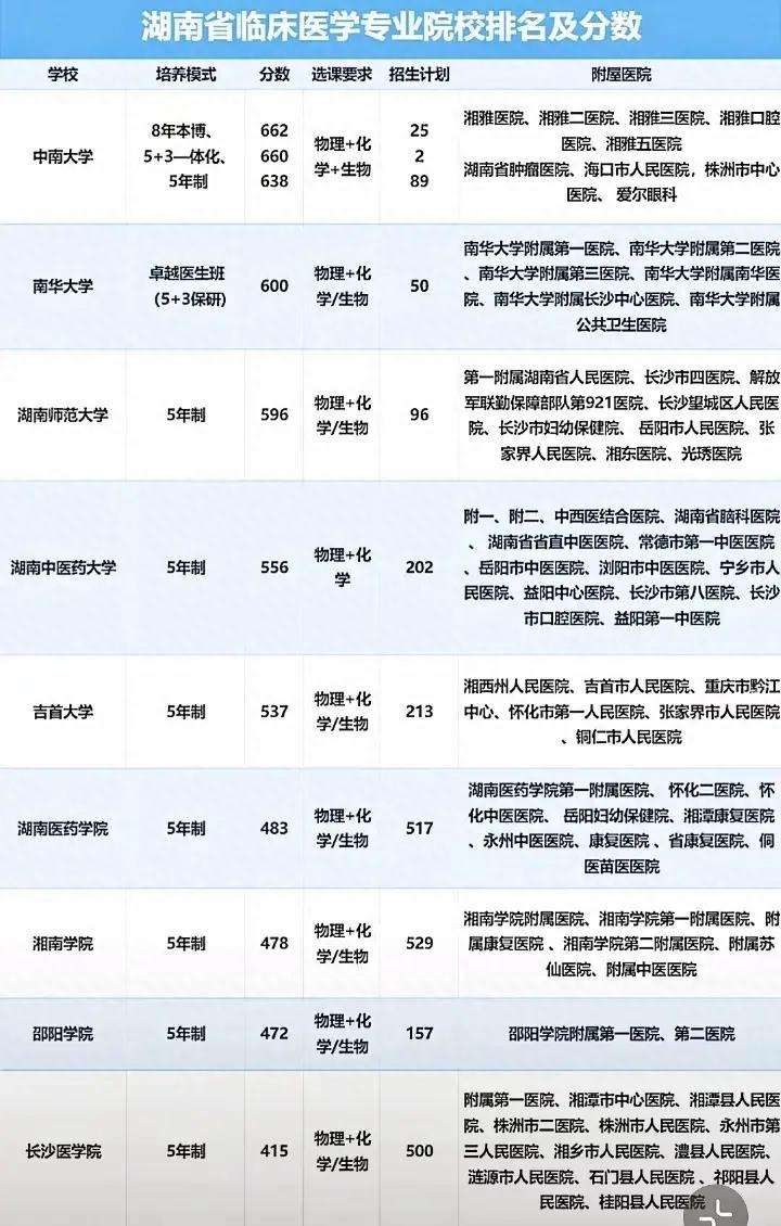 2024年湖南醫學專科學校排名-圖1