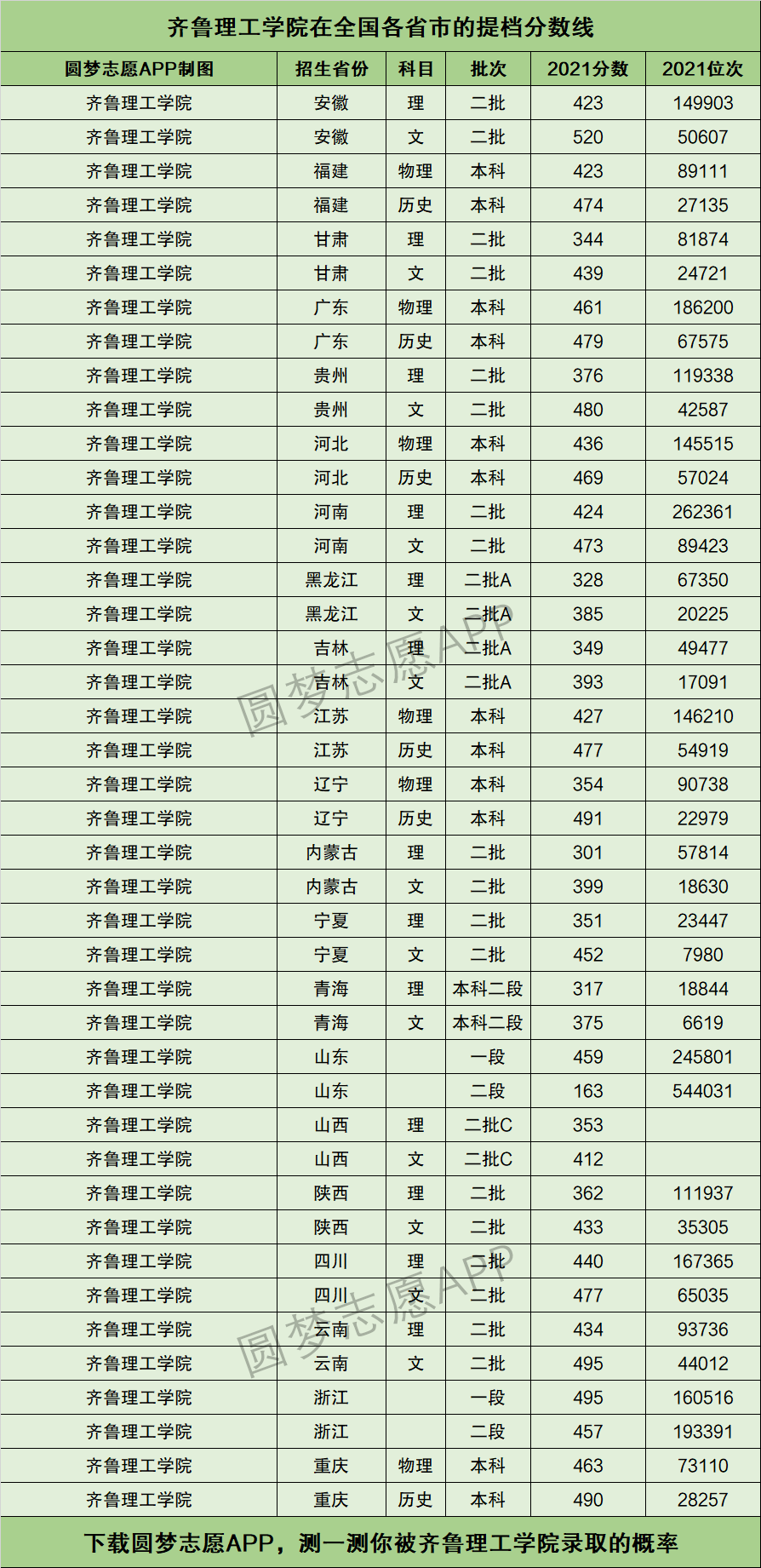 2024年齊魯理工學院分數線-圖1