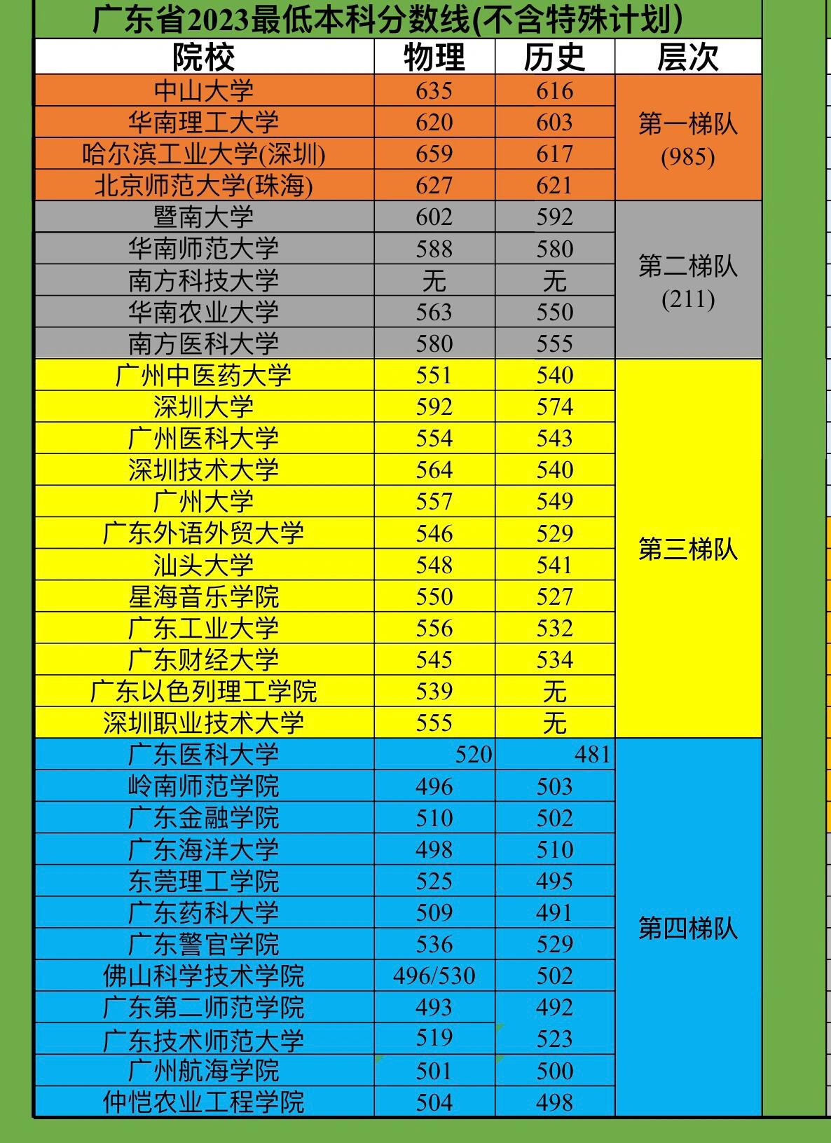 2024年哪個(gè)省高考分?jǐn)?shù)線最低-圖1
