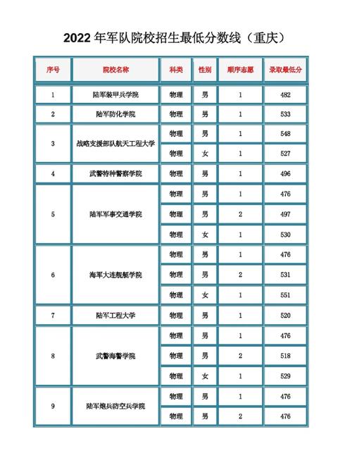 2024年重慶陸軍軍校錄取分數線-圖1