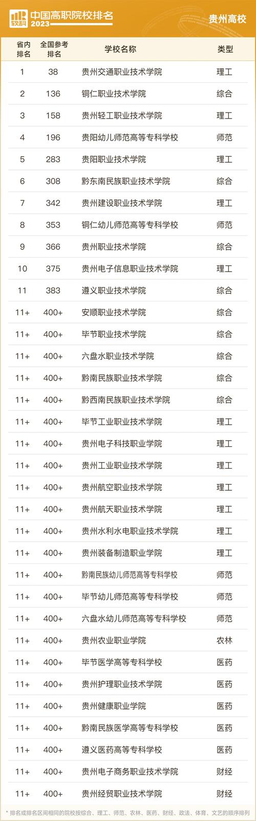 2024年貴州最好的專科學(xué)校排名公辦-圖1