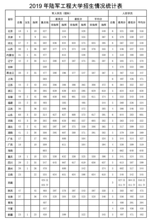 2024年陸軍工程大學分數線-圖1