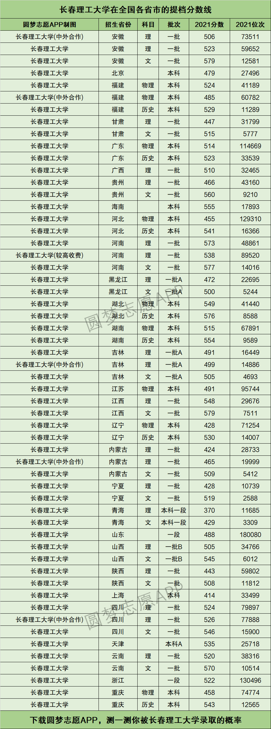 2024年長春理工大學(xué)錄取分?jǐn)?shù)線-圖1