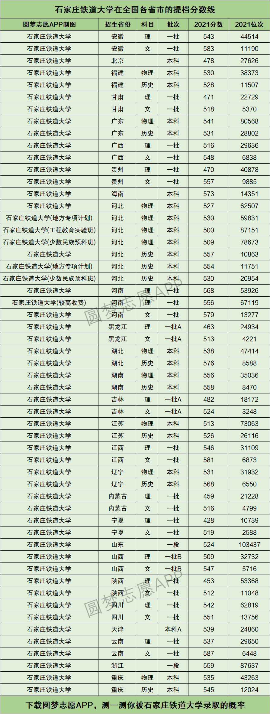 2024年石家莊鐵道大學(xué)全國排名-圖1