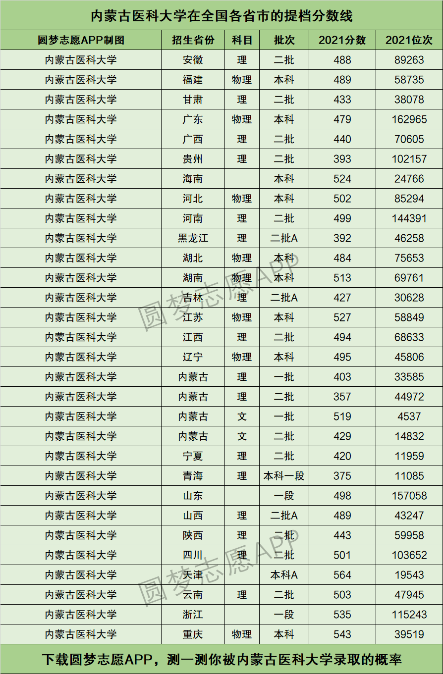 2024年內蒙古醫科大學排名-圖1