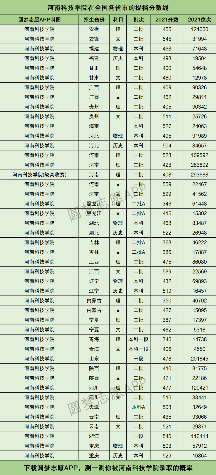 2024年河南科技學(xué)院排名-圖1
