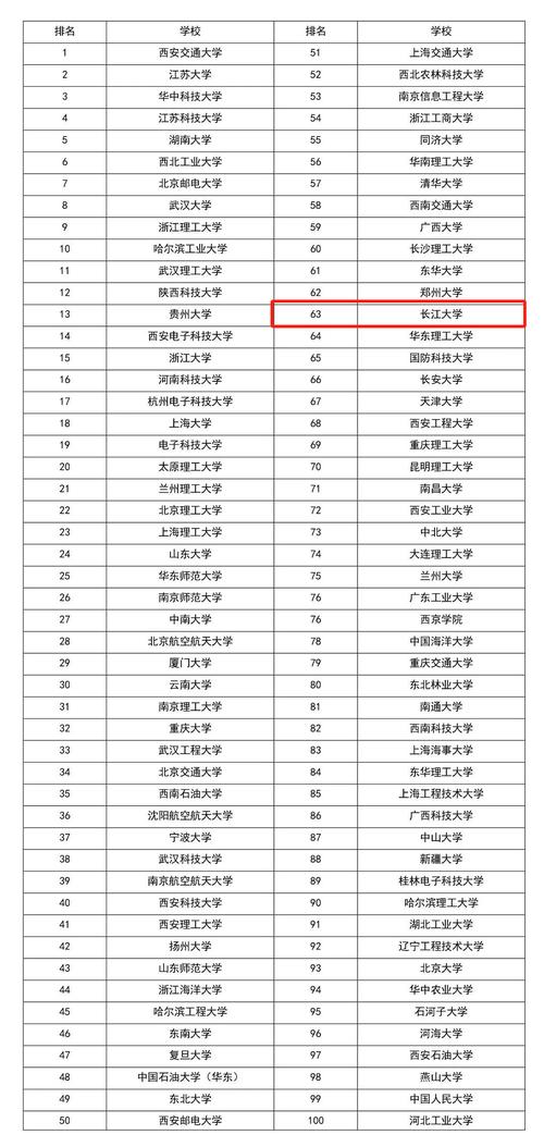 2024年長(zhǎng)江大學(xué)排名全國(guó)第幾位-圖1