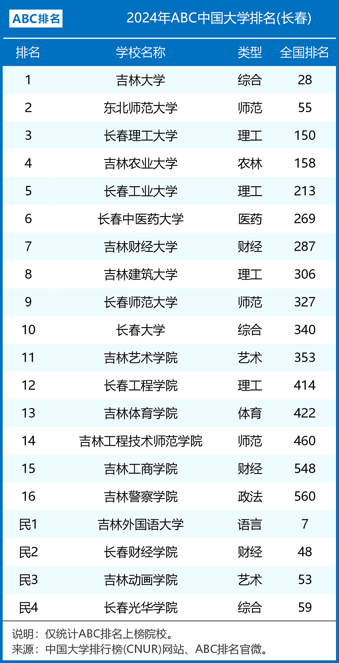 2024年長春中醫(yī)藥大學(xué)排名-圖1