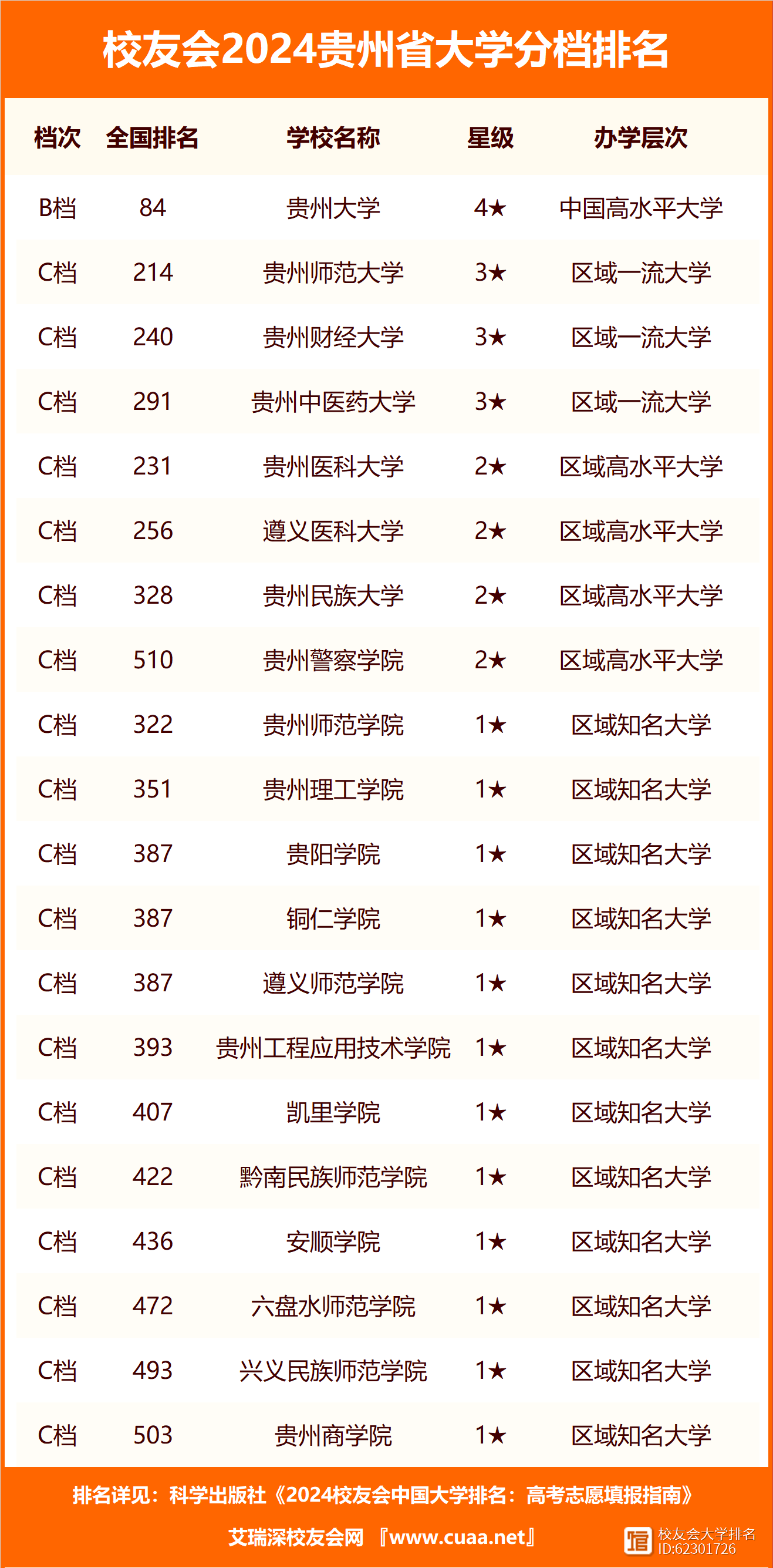 2024年貴州大學(xué)排名前十的學(xué)校-圖1