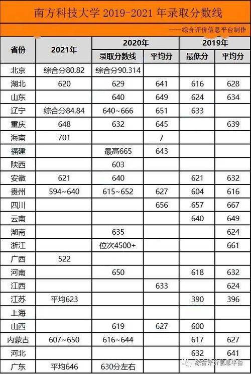 2024年南方科技大學(xué)分?jǐn)?shù)線-圖1