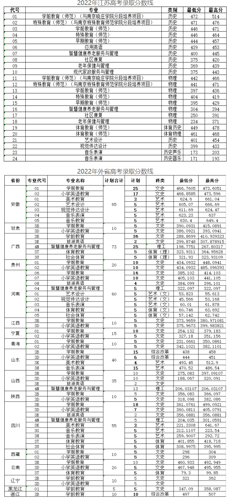 2024年徐州幼兒師范高等專科學校分數線-圖1