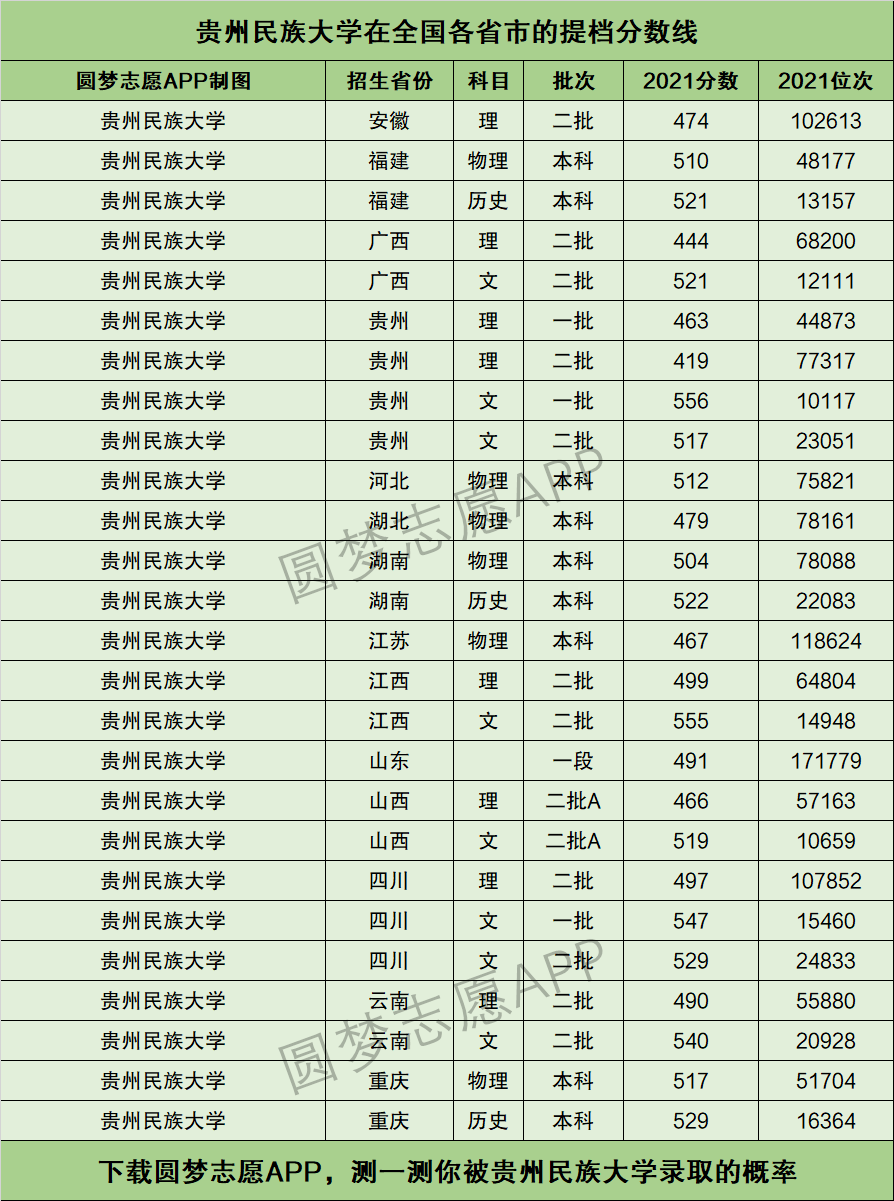 2024年貴州民族大學分數(shù)線-圖1