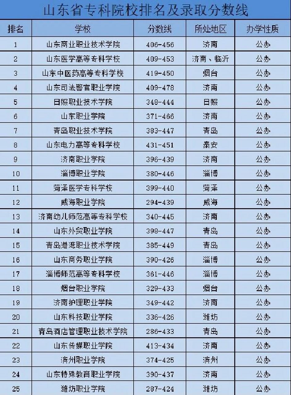 2024年山東省雙高計劃?？茖W校排名-圖1