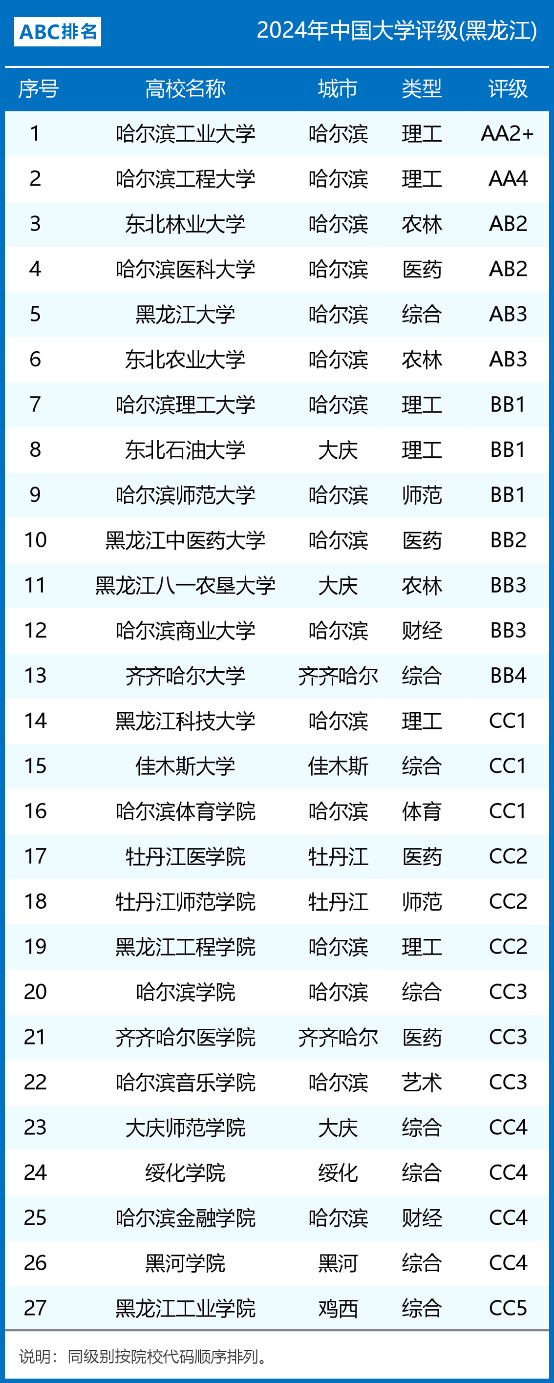 2024年齊齊哈爾大學排名-圖1
