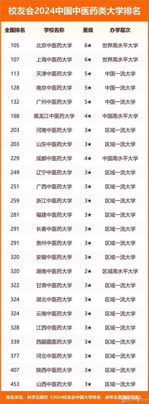 2024年河北中醫(yī)藥大學(xué)排名-圖1