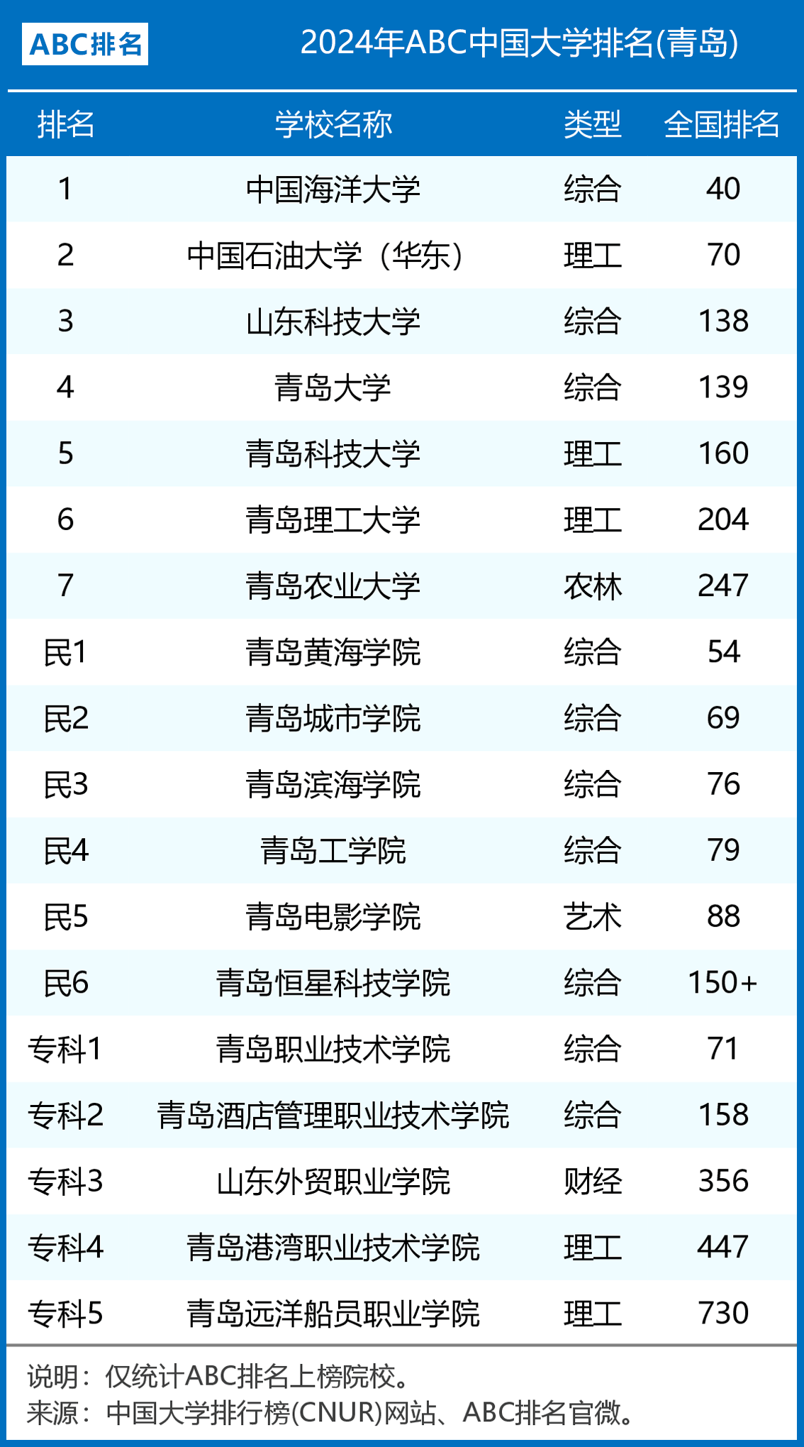 2024年青島市大學排名-圖1