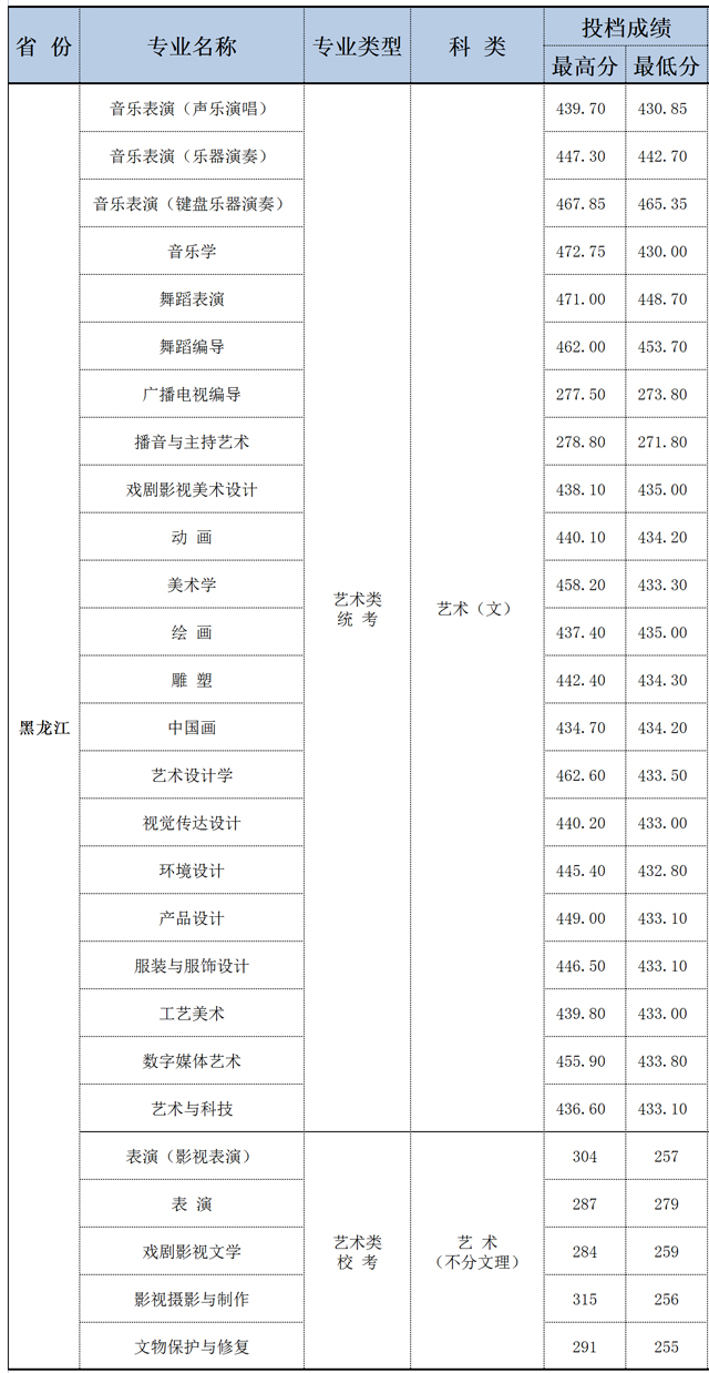2024年大連藝術學院?？品謹稻€-圖1