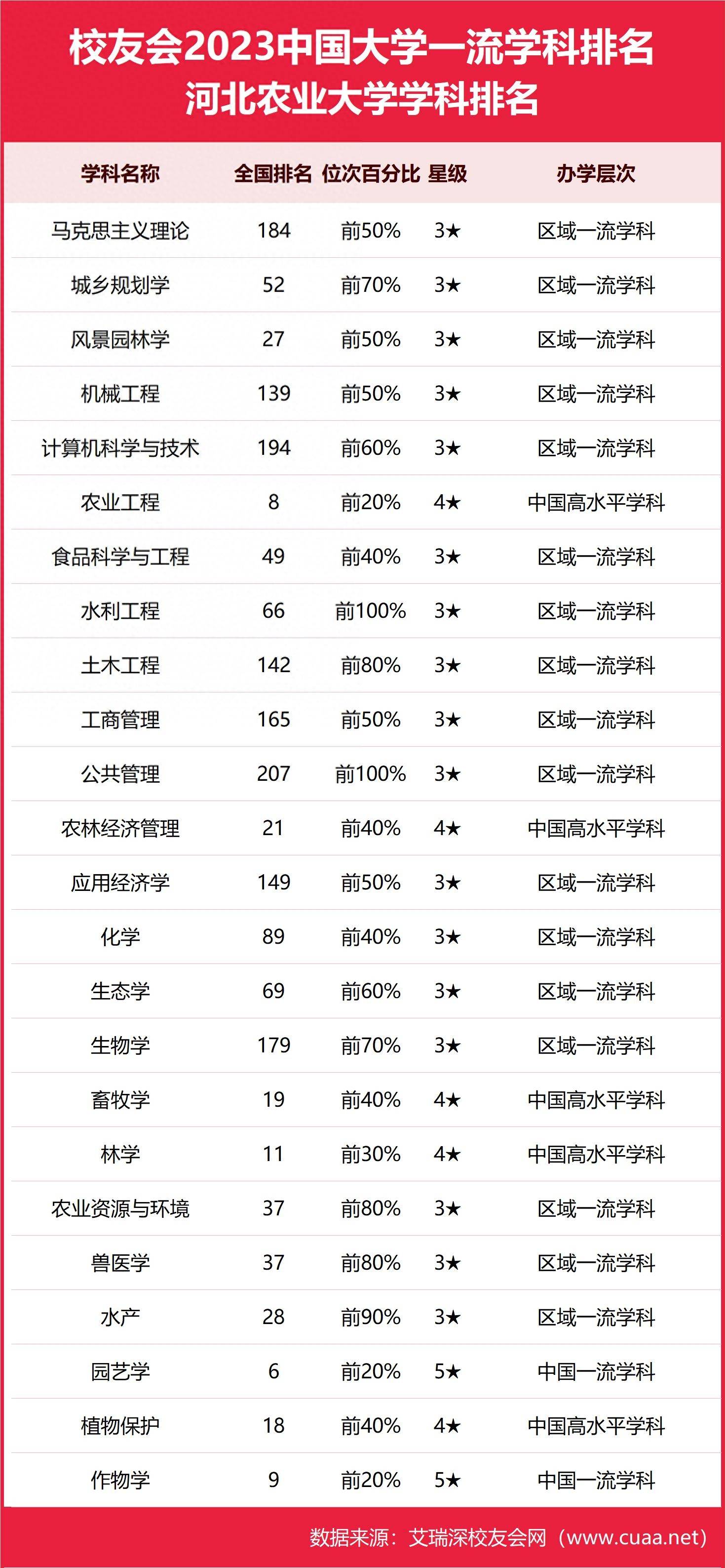 2024年河北農業大學全國排名-圖1