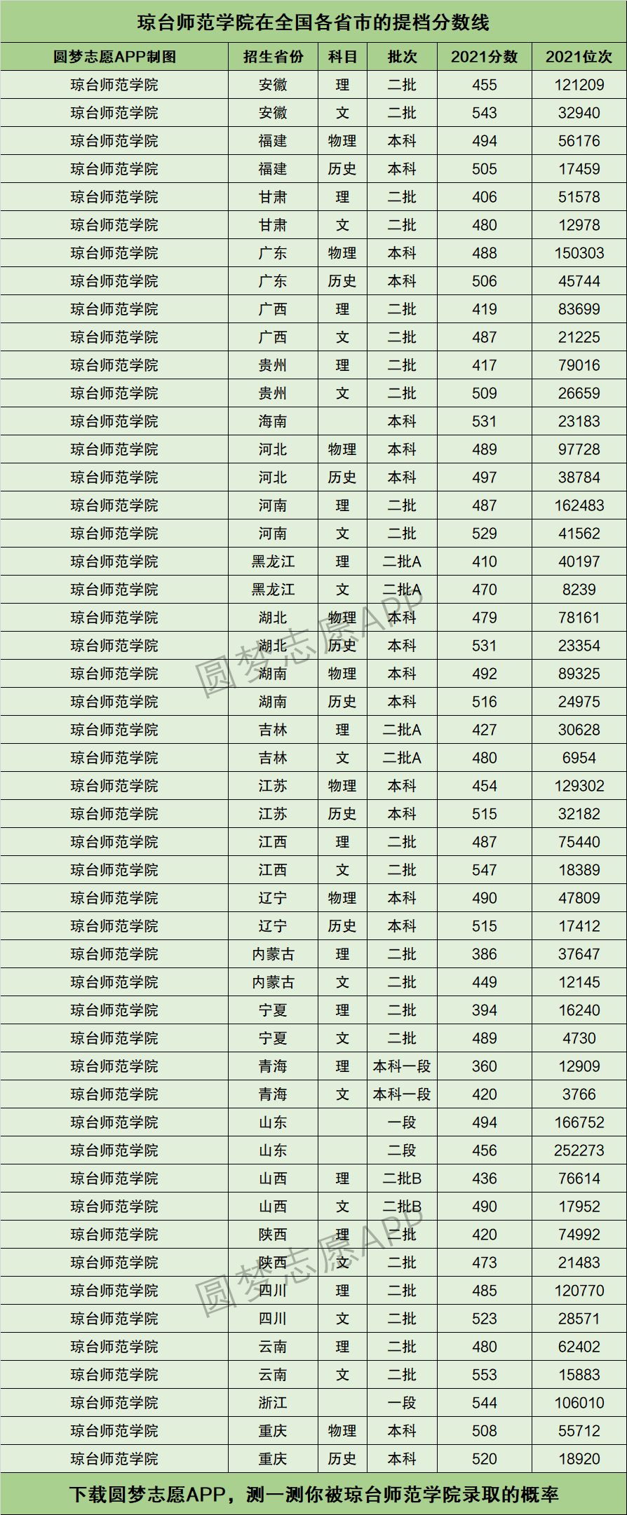 2024年瓊臺師范學院專科分數線-圖1